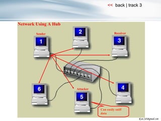 Attacker Sender Receiver Network Using A Hub Can easily sniff data 