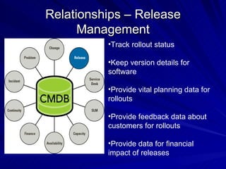 Relationships – Release Management Track rollout status Keep version details for software Provide vital planning data for rollouts Provide feedback data about customers for rollouts Provide data for financial impact of releases 