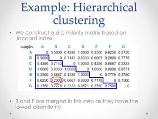 Example: Hierarchical
clustering
• We construct a dissimilarity matrix based on
Jaccard index.
• B and F are merged in this step as they have the
lowest dissimilarity
 