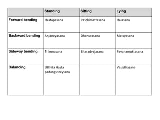 Standing Sitting Lying
Forward bending Hastapasana Paschimattasana Halasana
Backward bending Anjaneyasana Dhanurasana Matsyasana
Sideway bending Trikonasana Bharadvajasana Pavanamuktasana
Balancing Utthita Hasta
padangustaysana
Vasisthasana
 