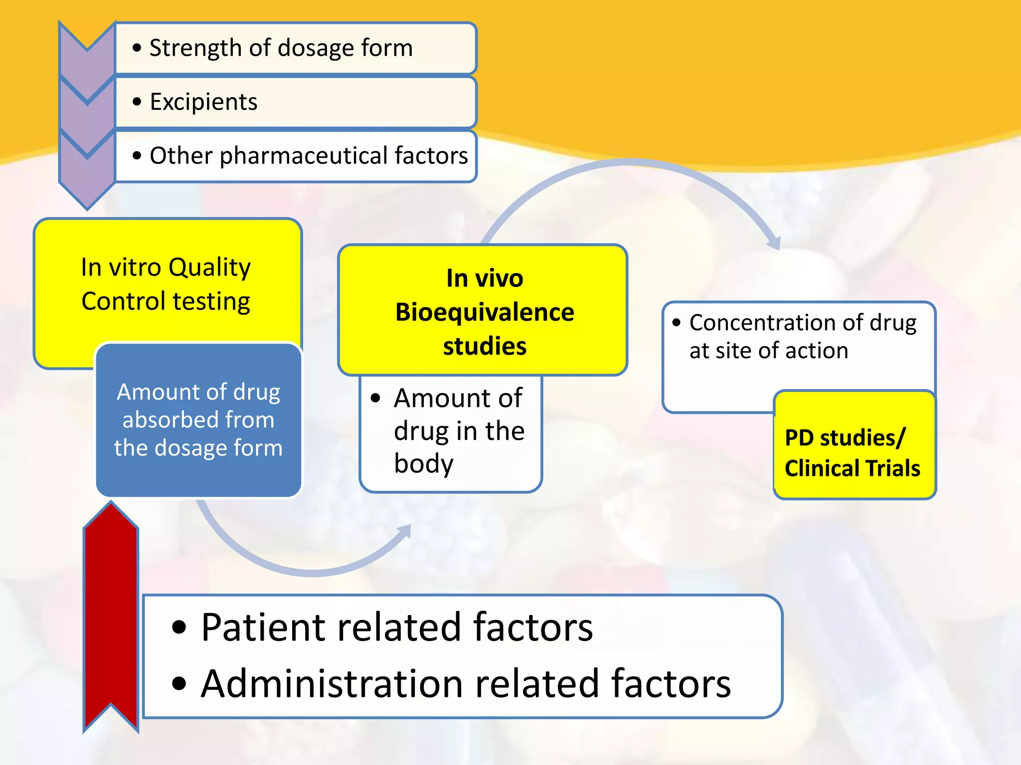 • Amount of drug
released from the
dosage form
Amount of drug
absorbed from
the dosage form
• Amount of
drug in the
body
Concentration of drug in
the central compartment • Concentration of drug
at site of action
RESPONSE
• Strength of dosage form
• Excipients
• Other pharmaceutical factors
• Patient related factors
• Administration related factors
PD studies/
Clinical Trials
In vivo
Bioequivalence
studies
In vitro Quality
Control testing
 