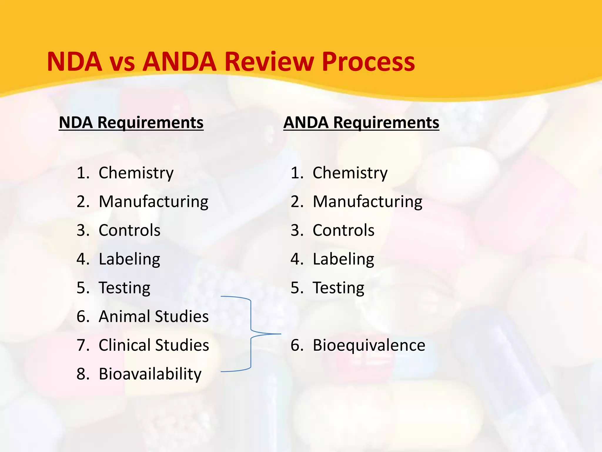 NDA vs ANDA Review Process
NDA Requirements ANDA Requirements
1. Chemistry 1. Chemistry
2. Manufacturing 2. Manufacturing
3. Controls 3. Controls
4. Labeling 4. Labeling
5. Testing 5. Testing
6. Animal Studies
7. Clinical Studies 6. Bioequivalence
8. Bioavailability
 