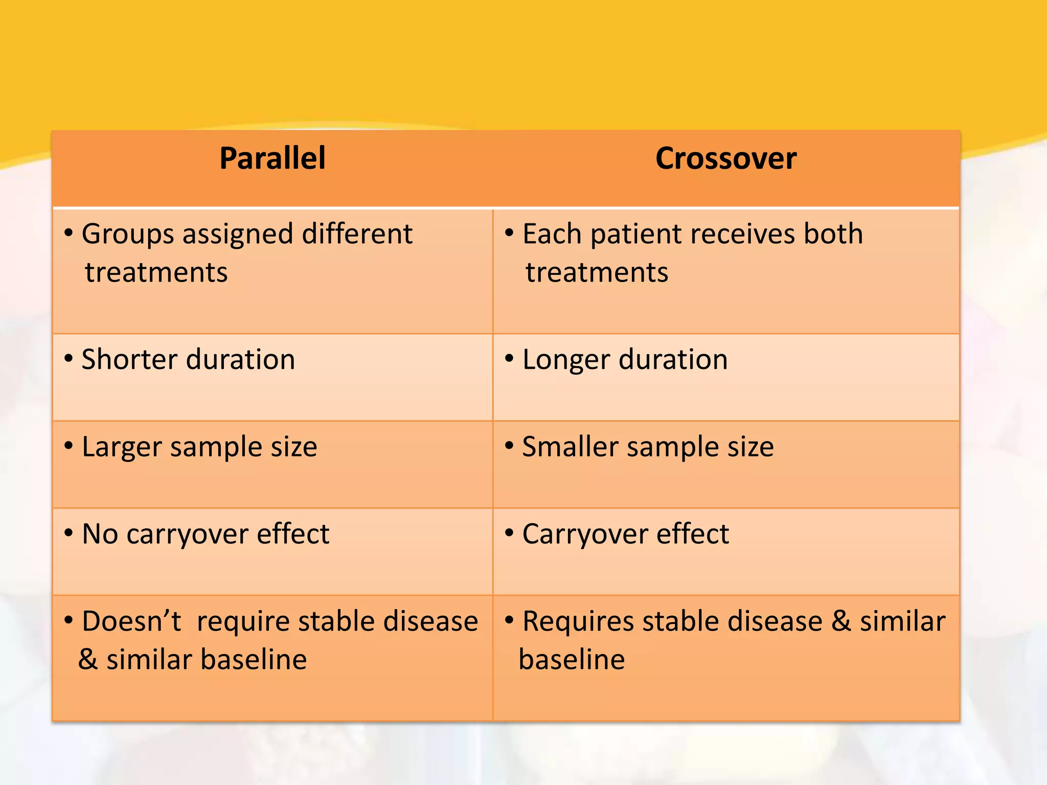 Parallel Crossover
• Groups assigned different
treatments
• Each patient receives both
treatments
• Shorter duration • Longer duration
• Larger sample size • Smaller sample size
• No carryover effect • Carryover effect
• Doesn’t require stable disease
& similar baseline
• Requires stable disease & similar
baseline
 