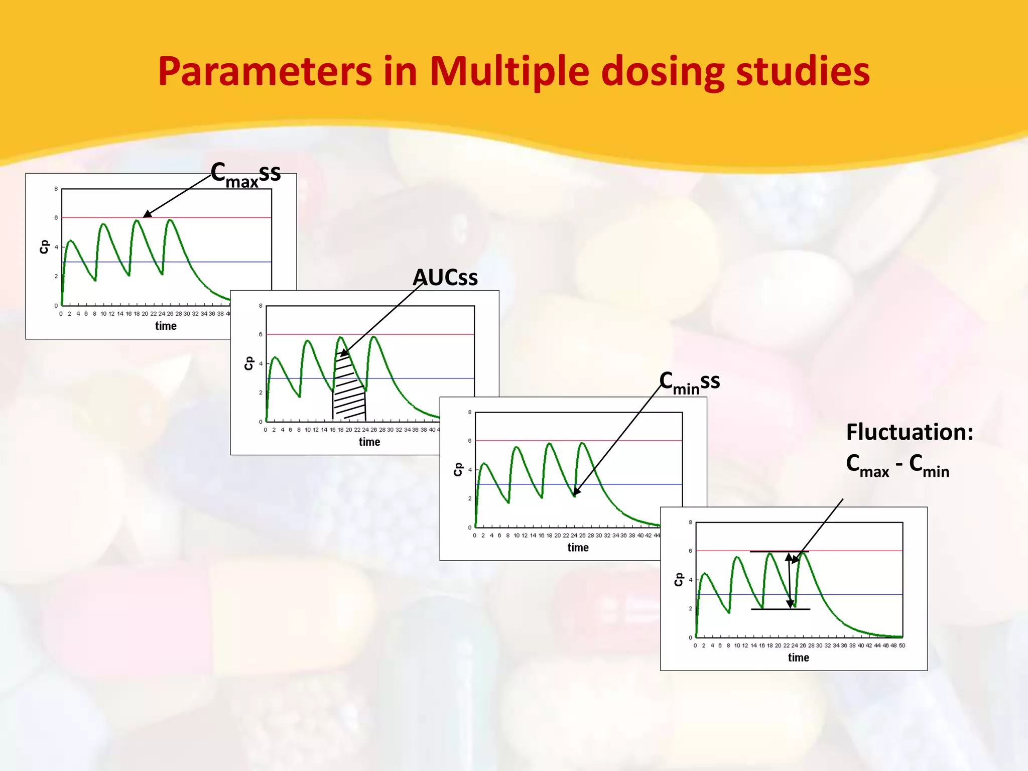 Parameters in Multiple dosing studies
Cmaxss
AUCss
Cminss
Fluctuation:
Cmax - Cmin
 