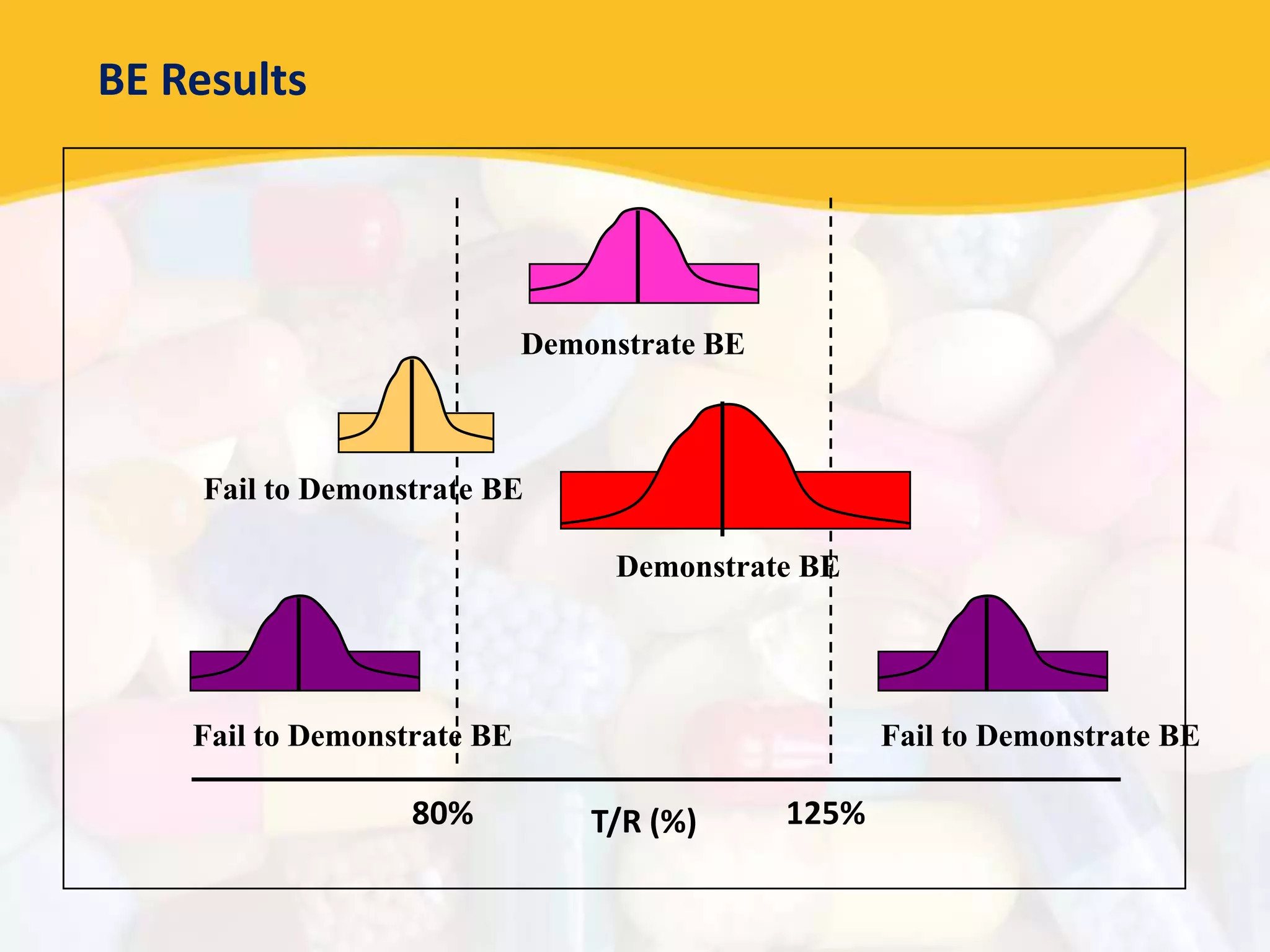 T/R (%)80% 125%
Demonstrate BE
Demonstrate BE
Fail to Demonstrate BE
Fail to Demonstrate BE Fail to Demonstrate BE
BE Results
 