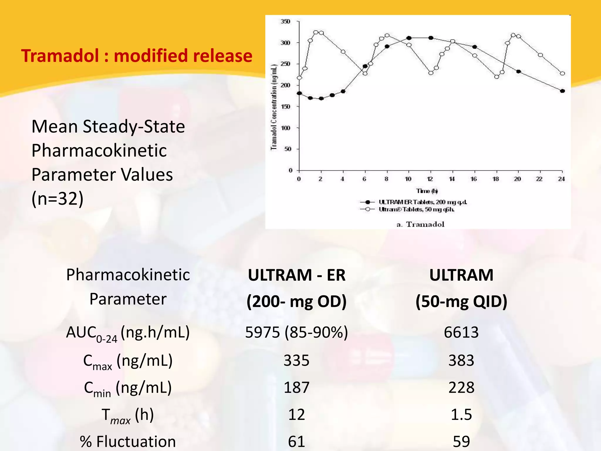 Pharmacokinetic
Parameter
ULTRAM - ER
(200- mg OD)
ULTRAM
(50-mg QID)
AUC0-24 (ng.h/mL) 5975 (85-90%) 6613
Cmax (ng/mL) 335 383
Cmin (ng/mL) 187 228
Tmax (h) 12 1.5
% Fluctuation 61 59
Mean Steady-State
Pharmacokinetic
Parameter Values
(n=32)
Tramadol : modified release
 