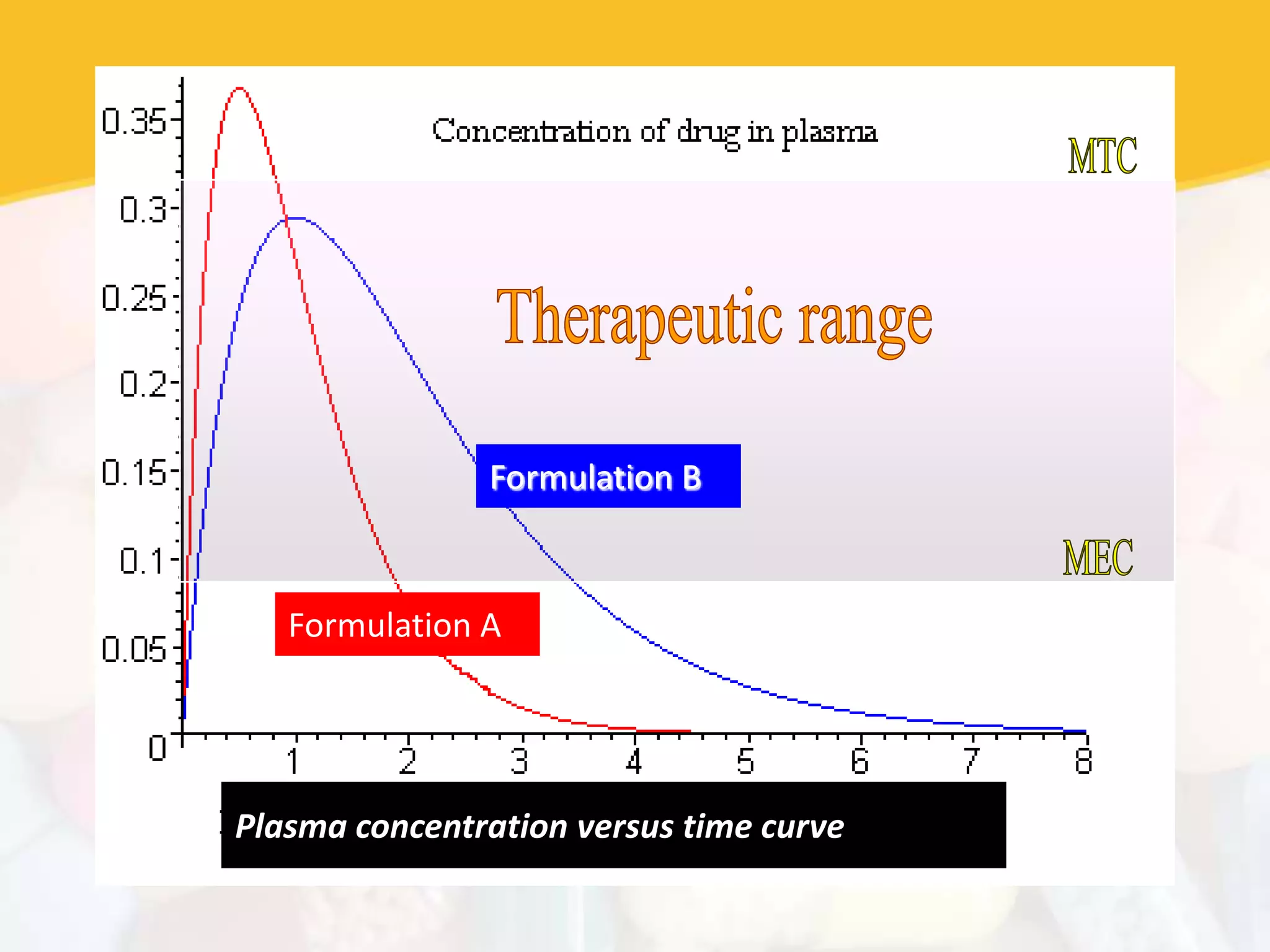 Plasma concentration versus time curve
Formulation A
Formulation B
 