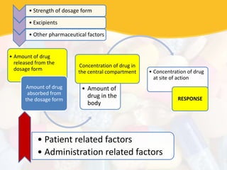 • Amount of drug
released from the
dosage form
Amount of drug
absorbed from
the dosage form
• Amount of
drug in the
body
Concentration of drug in
the central compartment • Concentration of drug
at site of action
RESPONSE
• Strength of dosage form
• Excipients
• Other pharmaceutical factors
• Patient related factors
• Administration related factors
 