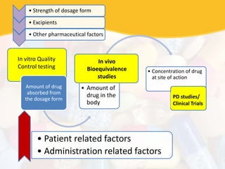 • Amount of drug
released from the
dosage form
Amount of drug
absorbed from
the dosage form
• Amount of
drug in the
body
Concentration of drug in
the central compartment • Concentration of drug
at site of action
RESPONSE
• Strength of dosage form
• Excipients
• Other pharmaceutical factors
• Patient related factors
• Administration related factors
PD studies/
Clinical Trials
In vivo
Bioequivalence
studies
In vitro Quality
Control testing
 