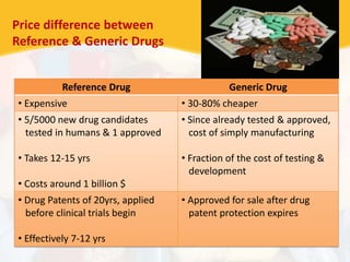 Reference Drug Generic Drug
• Expensive • 30-80% cheaper
• 5/5000 new drug candidates
tested in humans & 1 approved
• Takes 12-15 yrs
• Costs around 1 billion $
• Since already tested & approved,
cost of simply manufacturing
• Fraction of the cost of testing &
development
• Drug Patents of 20yrs, applied
before clinical trials begin
• Effectively 7-12 yrs
• Approved for sale after drug
patent protection expires
Price difference between
Reference & Generic Drugs
 