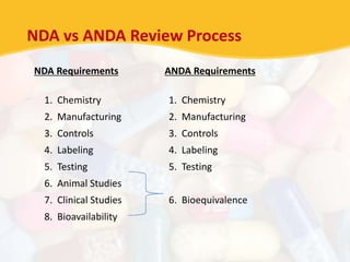 NDA vs ANDA Review Process
NDA Requirements ANDA Requirements
1. Chemistry 1. Chemistry
2. Manufacturing 2. Manufacturing
3. Controls 3. Controls
4. Labeling 4. Labeling
5. Testing 5. Testing
6. Animal Studies
7. Clinical Studies 6. Bioequivalence
8. Bioavailability
 