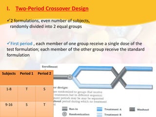 I. Two-Period Crossover Design
2 formulations, even number of subjects,
randomly divided into 2 equal groups
First period , each member of one group receive a single dose of the
test formulation; each member of the other group receive the standard
formulation
After a wash period (5 half lives), in second period , each member of
the respective groups will receive an alternative formulation &
experiment will be repeated.
Subjects Period 1 Period 2
1-8 T S
9-16 S T
 