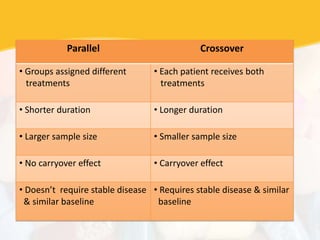 Parallel Crossover
• Groups assigned different
treatments
• Each patient receives both
treatments
• Shorter duration • Longer duration
• Larger sample size • Smaller sample size
• No carryover effect • Carryover effect
• Doesn’t require stable disease
& similar baseline
• Requires stable disease & similar
baseline
 