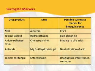 Drug product Drug Possible surrogate
marker for
bioequivalence
MDI Albuterol FEV1
Topical steroid Hydrocortisone Skin blanching
Anion exchange
resin
Cholestryamine Binding to bile acids
Antacids Mg & Al hydroxide gel Neutralization of acid
Topical antifungal Ketoconazole Drug uptake into stratum
corneum
Surrogate Markers
 