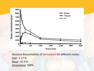 Absolute Bioavailability of Nimodipine for different routes:
Oral : 1.17 %
Nasal : 67.4 %
Intravenous: 100%
 