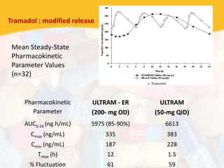 Pharmacokinetic
Parameter
ULTRAM - ER
(200- mg OD)
ULTRAM
(50-mg QID)
AUC0-24 (ng.h/mL) 5975 (85-90%) 6613
Cmax (ng/mL) 335 383
Cmin (ng/mL) 187 228
Tmax (h) 12 1.5
% Fluctuation 61 59
Mean Steady-State
Pharmacokinetic
Parameter Values
(n=32)
Tramadol : modified release
 