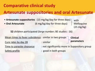 Comparative clinical study
Artesunate suppositories and oral Artesunate
• Artesunate suppositories (15 mg/kg/day for three days)
• Oral Artesunate (6 mg/kg/day for three days)
with
Mefloquine
(25 mg/kg)
52 children participated (large number; BE studies : 16)
Mean times to fever subsidence : similar in two groups
Cure rates by day 28 : similar
Time to parasite clearance : not significantly more in Suppository group
Safety profile : good in both groups
Clinical
parameters
 