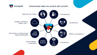 Agencias de viajes Proveedores
Consultores
RRSS y buscadores
Influencers
Google, Amadeus,
Sabre, etc...
Municipios e instituciones
gubernamentales
Universidades
e institutos
Conectando todos los actores del turismo
 