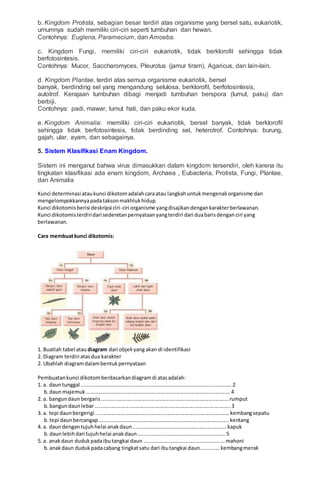 b. Kingdom Protista, sebagian besar terdiri atas organisme yang bersel satu, eukariotik,
umumnya sudah memiliki ciri-ciri seperti tumbuhan dan hewan.
Contohnya: Euglena, Paramecium, dan Amoeba.
c. Kingdom Fungi, memiliki ciri-ciri eukariotik, tidak berklorofil sehingga tidak
berfotosintesis.
Contohnya: Mucor, Saccharomyces, Pleurotus (jamur tiram), Agaricus, dan lain-lain.
d. Kingdom Plantae, terdiri atas semua organisme eukariotik, bersel
banyak, berdinding sel yang mengandung selulosa, berklorofil, berfotosintesis,
autotrof. Kerajaan tumbuhan dibagi menjadi tumbuhan berspora (lumut, paku) dan
berbiji.
Contohnya: padi, mawar, lumut hati, dan paku ekor kuda.
e. Kingdom Animalia: memiliki ciri-ciri eukariotik, bersel banyak, tidak berklorofil
sehingga tidak berfotosintesis, tidak berdinding sel, heterotrof. Contohnya: burung,
gajah, ular, ayam, dan sebagainya.
5. Sistem Klasifikasi Enam Kingdom.
Sistem ini menganut bahwa virus dimasukkan dalam kingdom tersendiri, oleh karena itu
tingkatan klasifikasi ada enam kingdom, Archaea , Eubacteria, Protista, Fungi, Plantae,
dan Animalia
Kunci determinasi ataukunci dikotomadalahcaraatau langkahuntukmengenali organisme dan
mengelompokkannyapadataksonmakhlukhidup.
Kunci dikotomisberisi deskripsi ciri-ciri organisme yangdisajikandengankarakterberlawanan.
Kunci dikotomisterdiridari sederetanpernyataanyangterdiri dari duabarisdenganciri yang
berlawanan.
Cara membuatkunci dikotomis:
1. Buatlah tabel atau diagram dari objekyangakan di identifikasi
2. Diagram terdiri atasdua karakter
2. Ubahlah diagramdalambentukpernyataan
Pembuatankunci dikotomberdasarkandiagramdi atasadalah:
1. a. dauntunggal .......................................................................................................2
....b.daunmajemuk...................................................................................................4
2. a. bangundaunbergaris .......................................................................................rumput
....b.bangundaunlebar.............................................................................................3
3. a. tepi daunbergerigi ............................................................................................kembangsepatu
....b.tepi daunbercangap.........................................................................................kentang
4. a. daundengantujuhhelai anakdaun................................................................kapuk
....b.daunlebihdari tujuhhelai anakdaun............................................................5
5. a. anakdaun dudukpadaibutangkai daun .......................................................mahoni
....b.anakdaun dudukpadacabang tingkatsatu dari ibutangkai daun.............kembangmerak
 