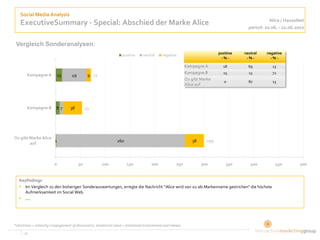 Social Media Analysis
                                                                                                                                                  Alice / HanseNet
   ExecutiveSummary - Special: Abschied der Marke Alice                                                                                 period: 20.06. - 22.06.2010


 Vergleich Sonderanalysen:
                                                                   positive     neutral     negative                       positive   neutral       negative
                                                                                                                            -%-        -%-            -%-

                                                                                                           Kampagne A        18         69             13
                                                                                                           Kampagne B        15         13             72
        Kampagne A           13     49         9 71
                                                                                                           O2 gibt Marke
                                                                                                                              0         87             13
                                                                                                           Alice auf




        Kampagne B        87       38         53




O2 gibt Marke Alice
                    1                                           260                                           38     299
        auf



                         0               50           100             150            200             250           300         350       400            450      500


   Keyfindings
    Im Vergleich zu den bisherigen Sonderauswertungen, erregte die Nachricht "Alice wird von o2 als Markenname gestrichen" die höchste
      Aufmerksamkeit im Social Web.
    ....




*strictness = intensity / engagement of discussions, emotional value = emotional involvement and release

     ‹#›                                                                                                                                        3
 