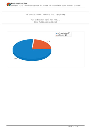 Kurz-Statistiken
Umfrage 93182 'Kundenbefragung der Firma QM Dienstleistungen Holger Grosser'




               Feld-Zusammenfassung für 1(SQ004)

                     Wie zufrieden sind Sie mit...
                        [der Auditvorbereitung]




                                                              Seite 10 / 36
 