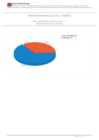 Kurz-Statistiken
Umfrage 93182 'Kundenbefragung der Firma QM Dienstleistungen Holger Grosser'




               Feld-Zusammenfassung für 1(SQ005)

                     Wie zufrieden sind Sie mit...
                        [der Betreuung im Audit]




                                                              Seite 12 / 36
 