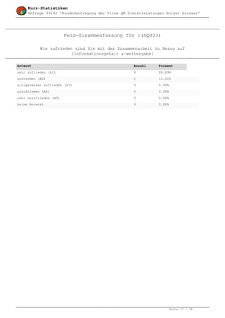 Kurz-Statistiken
     Umfrage 93182 'Kundenbefragung der Firma QM Dienstleistungen Holger Grosser'




                        Feld-Zusammenfassung für 1(SQ003)

           Wie zufrieden sind Sie mit der Zusammenarbeit in Bezug auf
                        [Informationsgehalt &–weitergabe]

Antwort                                            Anzahl     Prozent
sehr zufrieden (A1)                                8          88.89%
zufrieden (A2)                                     1          11.11%
einigermaßen zufrieden (A3)                        0          0.00%
unzufrieden (A4)                                   0          0.00%
sehr unzufrieden (A5)                              0          0.00%
keine Antwort                                      0          0.00%




                                                                      Seite 17 / 36
 