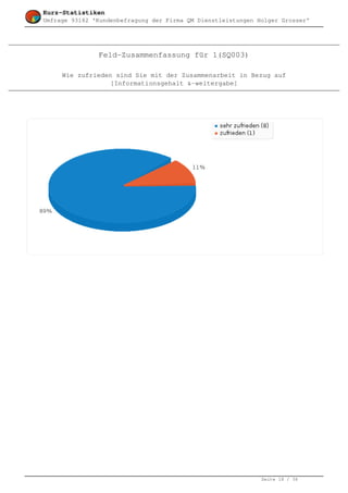 Kurz-Statistiken
Umfrage 93182 'Kundenbefragung der Firma QM Dienstleistungen Holger Grosser'




               Feld-Zusammenfassung für 1(SQ003)

     Wie zufrieden sind Sie mit der Zusammenarbeit in Bezug auf
                  [Informationsgehalt &–weitergabe]




                                                              Seite 18 / 36
 
