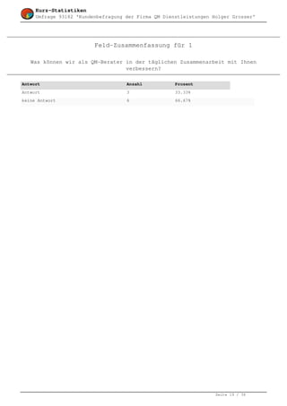 Kurz-Statistiken
     Umfrage 93182 'Kundenbefragung der Firma QM Dienstleistungen Holger Grosser'




                         Feld-Zusammenfassung für 1

   Was können wir als QM-Berater in der täglichen Zusammenarbeit mit Ihnen
                                 verbessern?

Antwort                             Anzahl           Prozent
Antwort                             3                33.33%
keine Antwort                       6                66.67%




                                                                   Seite 19 / 36
 
