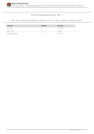 Kurz-Statistiken
     Umfrage 93182 'Kundenbefragung der Firma QM Dienstleistungen Holger Grosser'




                         Feld-Zusammenfassung für 1

     War die Terminabstimmung flexibel und auf Ihre Abläufe ausgerichtet?

Antwort                             Anzahl           Prozent
Ja (Y)                              9                100.00%
Nein (N)                            0                0.00%
keine Antwort                       0                0.00%




                                                                   Seite 21 / 36
 