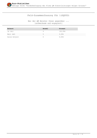 Kurz-Statistiken
     Umfrage 93182 'Kundenbefragung der Firma QM Dienstleistungen Holger Grosser'




                    Feld-Zusammenfassung für 1(SQ002)

                     War der QM Berater Ihnen gegenüber ...
                           [aufmerksam und engagiert]

Antwort                             Anzahl           Prozent
Ja (A1)                             9                100.00%
Nein (A2)                           0                0.00%
keine Antwort                       0                0.00%




                                                                   Seite 25 / 36
 