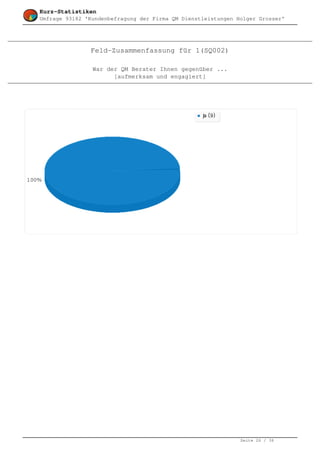 Kurz-Statistiken
Umfrage 93182 'Kundenbefragung der Firma QM Dienstleistungen Holger Grosser'




               Feld-Zusammenfassung für 1(SQ002)

                War der QM Berater Ihnen gegenüber ...
                      [aufmerksam und engagiert]




                                                              Seite 26 / 36
 