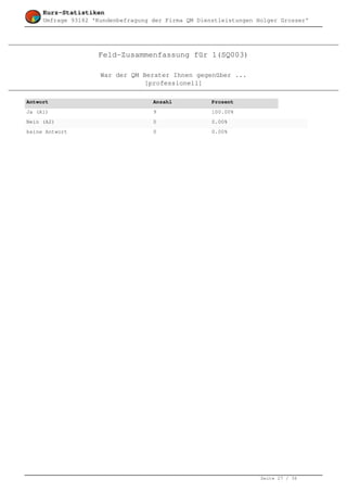 Kurz-Statistiken
     Umfrage 93182 'Kundenbefragung der Firma QM Dienstleistungen Holger Grosser'




                    Feld-Zusammenfassung für 1(SQ003)

                     War der QM Berater Ihnen gegenüber ...
                                 [professionell]

Antwort                             Anzahl           Prozent
Ja (A1)                             9                100.00%
Nein (A2)                           0                0.00%
keine Antwort                       0                0.00%




                                                                   Seite 27 / 36
 