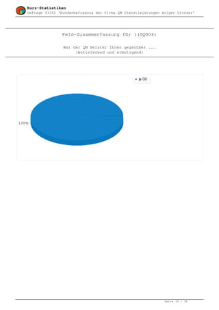 Kurz-Statistiken
Umfrage 93182 'Kundenbefragung der Firma QM Dienstleistungen Holger Grosser'




               Feld-Zusammenfassung für 1(SQ004)

                War der QM Berater Ihnen gegenüber ...
                     [motivierend und ermutigend]




                                                              Seite 30 / 36
 