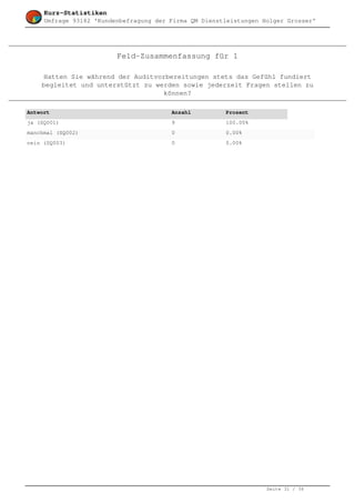 Kurz-Statistiken
     Umfrage 93182 'Kundenbefragung der Firma QM Dienstleistungen Holger Grosser'




                         Feld-Zusammenfassung für 1

     Hatten Sie während der Auditvorbereitungen stets das Gefühl fundiert
    begleitet und unterstützt zu werden sowie jederzeit Fragen stellen zu
                                    können?

Antwort                                 Anzahl         Prozent
ja (SQ001)                              9              100.00%
manchmal (SQ002)                        0              0.00%
nein (SQ003)                            0              0.00%




                                                                   Seite 31 / 36
 