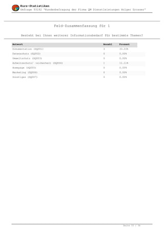 Kurz-Statistiken
     Umfrage 93182 'Kundenbefragung der Firma QM Dienstleistungen Holger Grosser'




                           Feld-Zusammenfassung für 1

     Besteht bei Ihnen weiterer Informationsbedarf für bestimmte Themen?

Antwort                                                Anzahl   Prozent
Dokumentation (SQ001)                                  3        33.33%
Datenschutz (SQ002)                                    0        0.00%
Umweltschutz (SQ003)                                   0        0.00%
Arbeitsschutz/ -sicherheit (SQ004)                     1        11.11%
Homepage (SQ005)                                       0        0.00%
Marketing (SQ006)                                      0        0.00%
Sonstiges (SQ007)                                      0        0.00%




                                                                   Seite 33 / 36
 