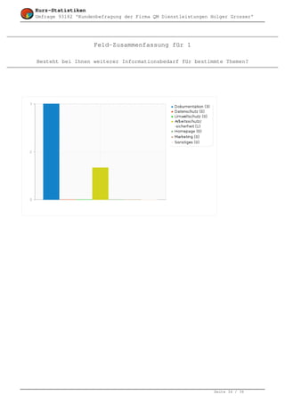 Kurz-Statistiken
Umfrage 93182 'Kundenbefragung der Firma QM Dienstleistungen Holger Grosser'




                    Feld-Zusammenfassung für 1

Besteht bei Ihnen weiterer Informationsbedarf für bestimmte Themen?




                                                              Seite 34 / 36
 