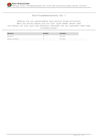 Kurz-Statistiken
     Umfrage 93182 'Kundenbefragung der Firma QM Dienstleistungen Holger Grosser'




                         Feld-Zusammenfassung für 1

          Möchten Sie uns abschließend noch weitere Dinge mitteilen?
         Wenn Sie wollen können Sie uns hier ihren Namen nennen oder
Sie können uns hier auch eine Referenz schreiben die wir aufnserer Home Page
                               veröffentlichen.

Antwort                             Anzahl           Prozent
Antwort                             4                44.44%
keine Antwort                       5                55.56%




                                                                   Seite 35 / 36
 
