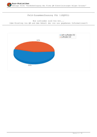 Kurz-Statistiken
  Umfrage 93182 'Kundenbefragung der Firma QM Dienstleistungen Holger Grosser'




                 Feld-Zusammenfassung für 1(SQ001)

                      Wie zufrieden sind Sie mit...
[dem Einstieg ins QM und dem Gehalt der von uns gegebenen Informationen?]




                                                                Seite 4 / 36
 