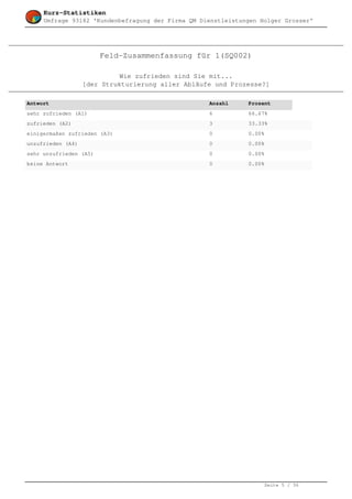 Kurz-Statistiken
     Umfrage 93182 'Kundenbefragung der Firma QM Dienstleistungen Holger Grosser'




                        Feld-Zusammenfassung für 1(SQ002)

                             Wie zufrieden sind Sie mit...
                   [der Strukturierung aller Abläufe und Prozesse?]

Antwort                                            Anzahl     Prozent
sehr zufrieden (A1)                                6          66.67%
zufrieden (A2)                                     3          33.33%
einigermaßen zufrieden (A3)                        0          0.00%
unzufrieden (A4)                                   0          0.00%
sehr unzufrieden (A5)                              0          0.00%
keine Antwort                                      0          0.00%




                                                                      Seite 5 / 36
 