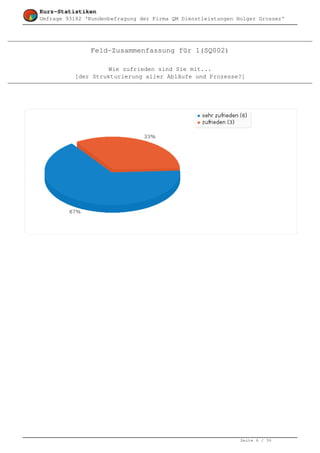 Kurz-Statistiken
Umfrage 93182 'Kundenbefragung der Firma QM Dienstleistungen Holger Grosser'




               Feld-Zusammenfassung für 1(SQ002)

                    Wie zufrieden sind Sie mit...
          [der Strukturierung aller Abläufe und Prozesse?]




                                                              Seite 6 / 36
 