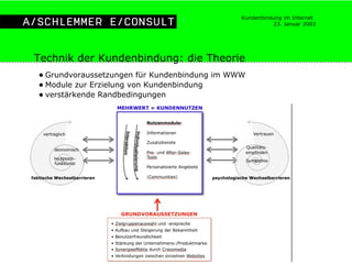 Technik der Kundenbindung: die Theorie Grundvoraussetzungen für Kundenbindung im WWW Module zur Erzielung von Kundenbindung verstärkende Randbedingungen 
