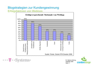Blogstrategien zur Kundengewinnung Erfolgsfaktoren von Weblogs Quelle: Förster, Studie HTW Dresden 2006 