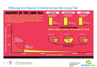 Wirkung von Social Commerce auf die Long Tail 