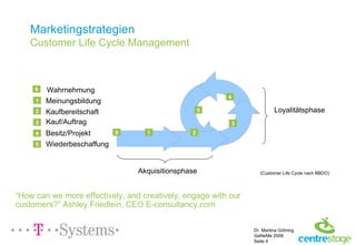 Marketingstrategien Customer Life Cycle Management (Customer Life Cycle nach BBDO) 1 2 3 4 5 Akquisitionsphase Loyalitätsphase 0 1 2 3 4 5 Meinungsbildung Kaufbereitschaft Kauf/Auftrag Besitz/Projekt Wiederbeschaffung 0 Wahrnehmung “ How can we more effectively, and creatively, engage with our customers?” Ashley Friedlein, CEO E-consultancy.com 