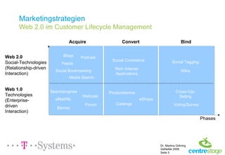 Marketingstrategien Web 2.0 im Customer Lifecycle Management Phases Acquire Convert Bind Web 1.0 Technologies (Enterprise-driven Interaction) Web 2.0 Social-Technologies (Relationship-driven Interaction) Banner Webcast Searchengines eMail/NL Forum Blogs Podcast Media Search Social Bookmarking Feeds eShops Catalogs Productdemos Social Commerce Rich Internet Applications Voting/Survey Cross-/Up-Selling Social Tagging Wikis 