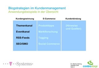 Blogstrategien im Kundenmanagement Anwendungsbeispiele in der Übersicht Kundengewinnung E-Commerce Kundenbindung Produkttipps Marktforschung Tagging Social Commerce Themenkanal Eventkanal RSS-Feeds SEO/SMO (Hinweise und Quellen) 