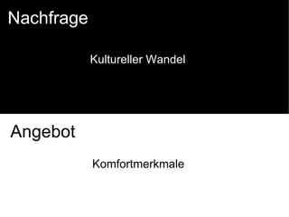 Nachfrage Angebot Kultureller Wandel Komfortmerkmale 