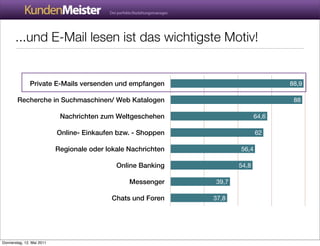 ...und E-Mail lesen ist das wichtigste Motiv!


               Private E-Mails versenden und empfangen                              88,9

        Recherche in Suchmaschinen/ Web Katalogen                                    88

                            Nachrichten zum Weltgeschehen                    64,6

                           Online- Einkaufen bzw. - Shoppen                  62

                           Regionale oder lokale Nachrichten          56,4

                                             Online Banking           54,8

                                                 Messenger     39,7

                                            Chats und Foren    37,8




Donnerstag, 12. Mai 2011
 