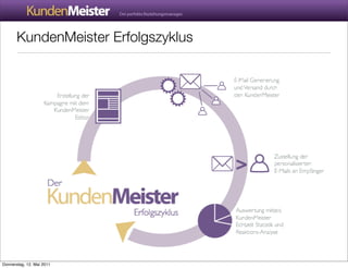 KundenMeister Erfolgszyklus




Donnerstag, 12. Mai 2011
 